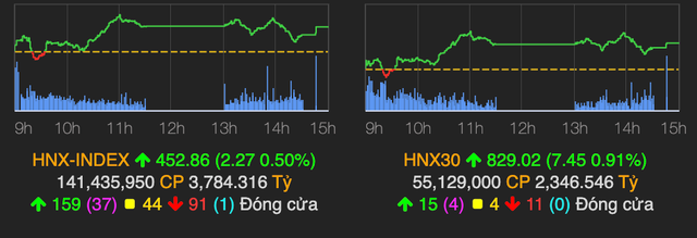 Cổ phiếu lớn gặp lực bán lớn, VN-Index giảm mạnh 6 điểm - Hình 2 Co phieu lon gap luc ban lon, VN-Index giam manh 6 diem-Hinh-2
