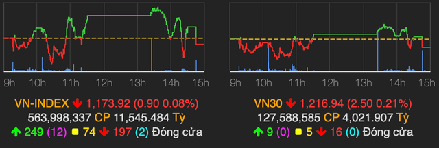 Nhóm vốn hoá lớn bị bán mạnh cuối phiên kéo VN-Index giảm 1 điểm Nhom von hoa lon bi ban manh cuoi phien keo VN-Index giam 1 diem