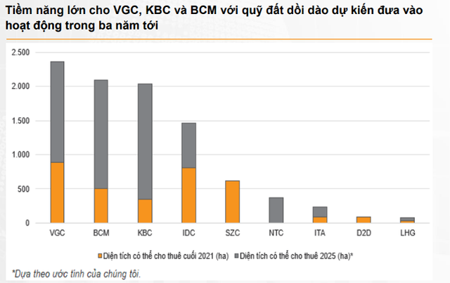 Nhom BDS KCN: Kinh Bac, SZC, Becamex IDC huong loi tu quy dat lon