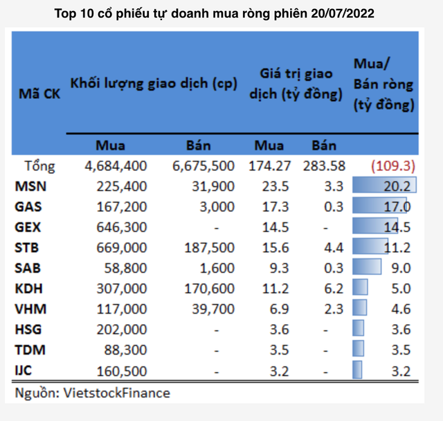 Tu doanh tiep tuc ban rong co phieu ban le