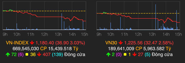 Ca thi truong chung khoan do lua, 5 ma VN30 nam san phien dau tuan
