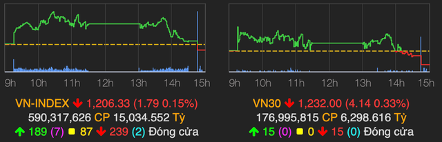 VN-Index đột nhiên giảm dưới tham chiếu về cuối phiên VN-Index dot nhien giam duoi tham chieu ve cuoi phien