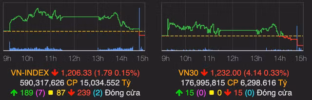 VN-Index dot nhien giam duoi tham chieu ve cuoi phien