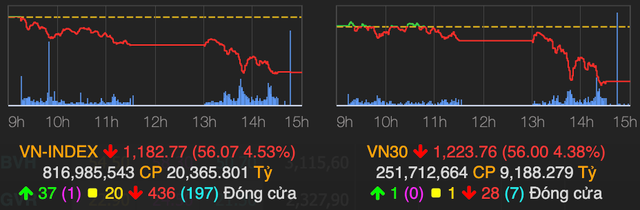 VN-Index lùi về mốc 1.182 điểm phiên 13/5, đánh mất thành quả 1 năm VN-Index lui ve moc 1.182 diem phien 13/5, danh mat thanh qua 1 nam