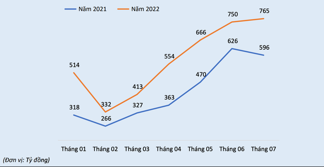 Dệt may TNG ước doanh thu tháng 7 cao nhất từ đầu năm Det may TNG uoc doanh thu thang 7 cao nhat tu dau nam