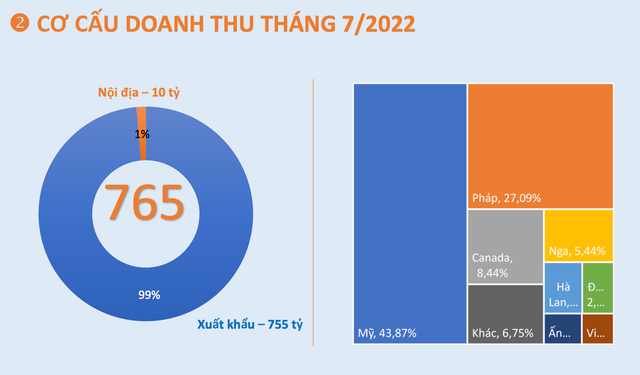 Dệt may TNG ước doanh thu tháng 7 cao nhất từ đầu năm - Hình 2 Det may TNG uoc doanh thu thang 7 cao nhat tu dau nam-Hinh-2