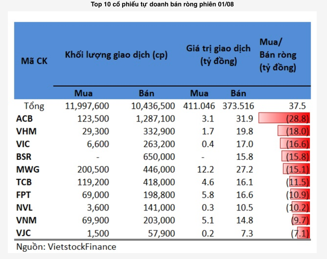 DXG, KBC được tự doanh gom mạnh trong phiên 1/8 - Hình 2 DXG, KBC duoc tu doanh gom manh trong phien 1/8-Hinh-2