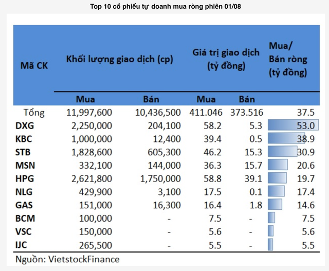 DXG, KBC được tự doanh gom mạnh trong phiên 1/8 DXG, KBC duoc tu doanh gom manh trong phien 1/8