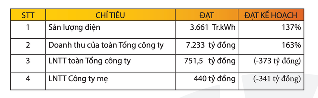 PV Power ước lãi trước thuế quý 1 hơn 750 tỷ đồng PV Power uoc lai truoc thue quy 1 hon 750 ty dong