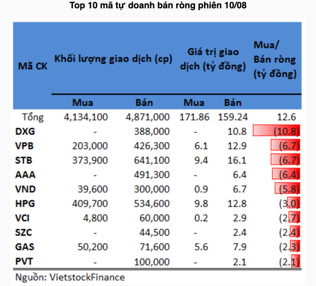 DXG của Đất Xanh bị tự doanh bán ròng trong phiên tăng 3,7% - Hình 2 DXG cua Dat Xanh bi tu doanh ban rong trong phien tang 3,7%-Hinh-2