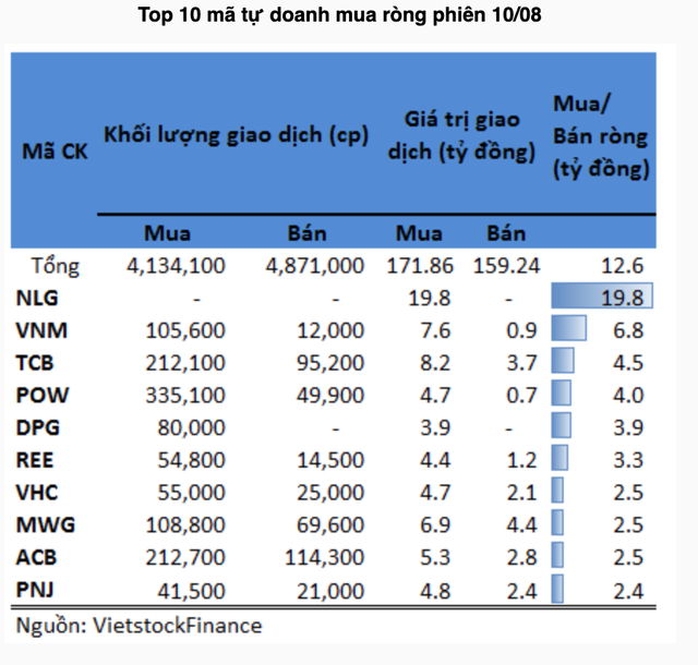 DXG của Đất Xanh bị tự doanh bán ròng trong phiên tăng 3,7% DXG cua Dat Xanh bi tu doanh ban rong trong phien tang 3,7%
