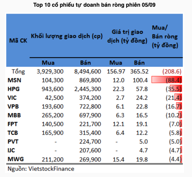 Cổ phiếu thép HPG bất ngờ bị tự doanh bán ròng mạnh - Hình 2 Co phieu thep HPG bat ngo bi tu doanh ban rong manh-Hinh-2