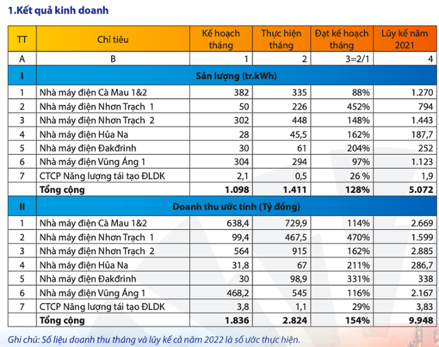 PV Power: Doanh thu 4 tháng đạt gần 10.000 tỷ đồng PV Power: Doanh thu 4 thang dat gan 10.000 ty dong
