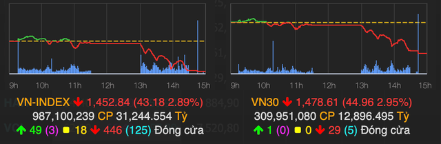 VN-Index giam sau 43 diem, thi truong co den 185 ma nam san