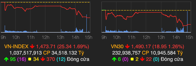 Lực bán mạnh trên diện rộng khiến VN-Index giảm sâu 25 điểm ngày 8/3 Luc ban manh tren dien rong khien VN-Index giam sau 25 diem ngay 8/3