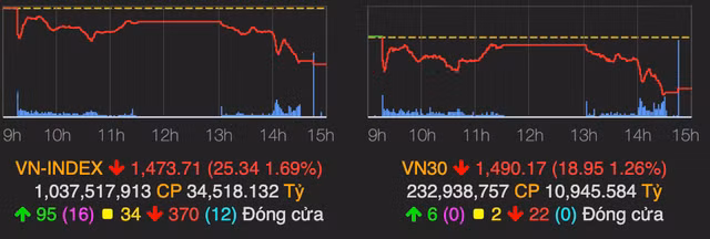 Luc ban manh tren dien rong khien VN-Index giam sau 25 diem ngay 8/3