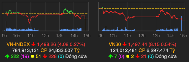 Bank-chứng-thép đồng loạt giảm kéo VN-Index mất mốc 1.500 điểm Bank-chung-thep dong loat giam keo VN-Index mat moc 1.500 diem