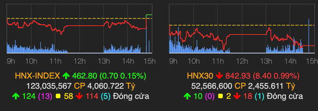 Bank-chứng-thép đồng loạt giảm kéo VN-Index mất mốc 1.500 điểm - Hình 2 Bank-chung-thep dong loat giam keo VN-Index mat moc 1.500 diem-Hinh-2