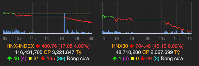 Lực bán mạnh thu tiền nghỉ Tết khiến VN-Index giảm sâu 33 điểm - Hình 2 Luc ban manh thu tien nghi Tet khien VN-Index giam sau 33 diem-Hinh-2