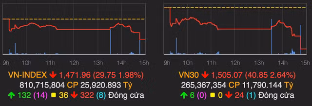 Co phieu ngan hang lao doc manh khien VN-Index 'bay' gan 30 diem
