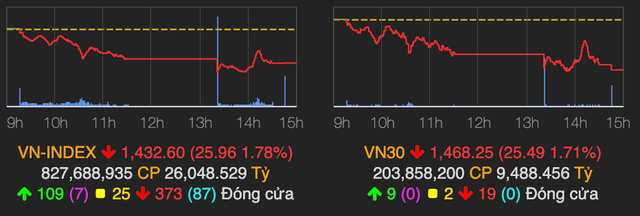VN-Index diễn biến tiêu cực mất thêm 26 điểm, có đến 150 mã giảm sàn VN-Index dien bien tieu cuc mat them 26 diem, co den 150 ma giam san