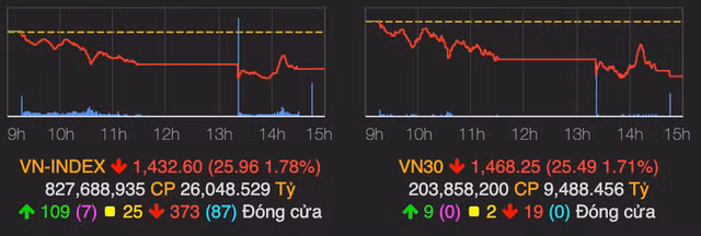 VN-Index dien bien tieu cuc mat them 26 diem, co den 150 ma giam san