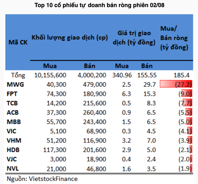 Tự doanh tiếp tục gom cổ phiếu ngân hàng phiên 2/8 - Hình 2 Tu doanh tiep tuc gom co phieu ngan hang phien 2/8-Hinh-2