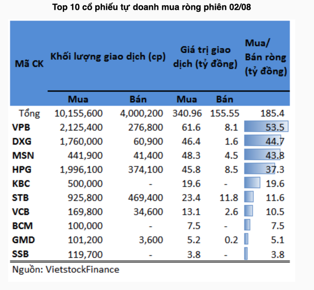 Tự doanh tiếp tục gom cổ phiếu ngân hàng phiên 2/8 Tu doanh tiep tuc gom co phieu ngan hang phien 2/8