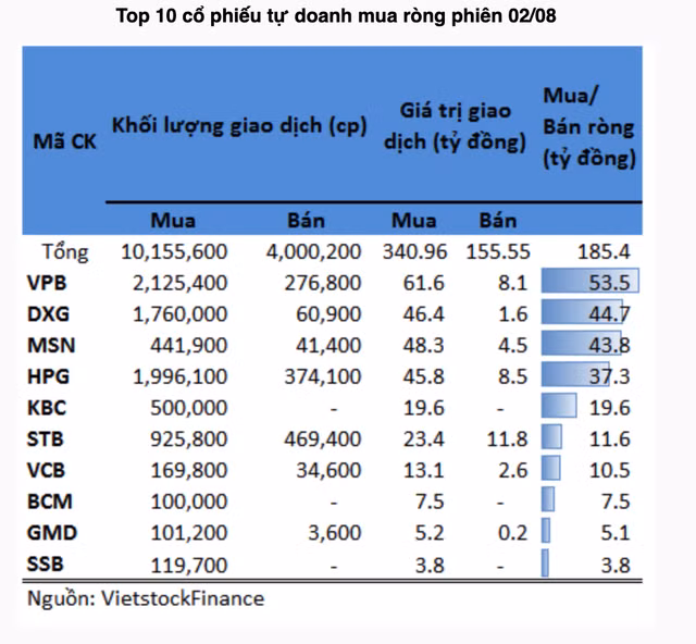Tu doanh tiep tuc gom co phieu ngan hang phien 2/8