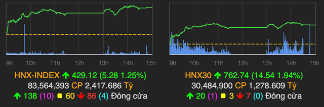 VN-Index điều chỉnh giảm nhẹ, bất động sản 'nổi dậy' - Hình 2 VN-Index dieu chinh giam nhe, bat dong san 'noi day'-Hinh-2