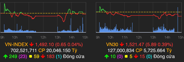 VN-Index điều chỉnh giảm nhẹ, bất động sản 'nổi dậy' VN-Index dieu chinh giam nhe, bat dong san 'noi day'