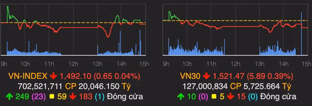 VN-Index dieu chinh giam nhe, bat dong san 'noi day'