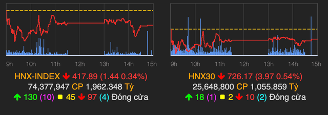 Cổ phiếu thép là điểm sáng, VN-Index tăng nhẹ 3 điểm về cuối phiên - Hình 2 Co phieu thep la diem sang, VN-Index tang nhe 3 diem ve cuoi phien-Hinh-2