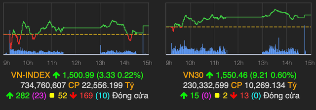 Cổ phiếu thép là điểm sáng, VN-Index tăng nhẹ 3 điểm về cuối phiên Co phieu thep la diem sang, VN-Index tang nhe 3 diem ve cuoi phien