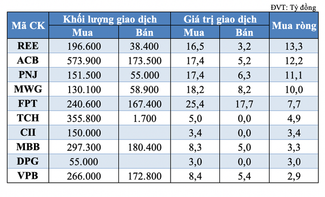 REE, ACB va PNJ duoc khoi tu doanh gom manh trong phien 26/5-Hinh-2