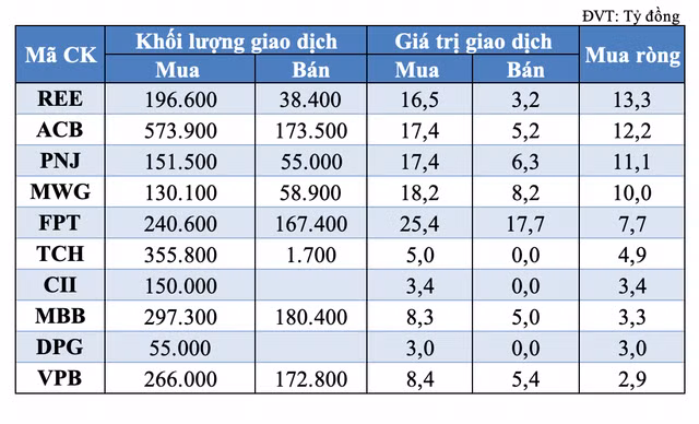 REE, ACB va PNJ duoc khoi tu doanh gom manh trong phien 26/5-Hinh-2