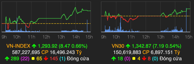 Co phieu ngan hang noi song cuoi phien keo VN-Index tang hon 8 diem