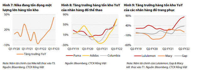 Thách thức của ngành Dệt may: Nhu cầu tiêu thụ giảm, tồn kho ứ đọng - Hình 2 Thach thuc cua nganh Det may: Nhu cau tieu thu giam, ton kho u dong-Hinh-2