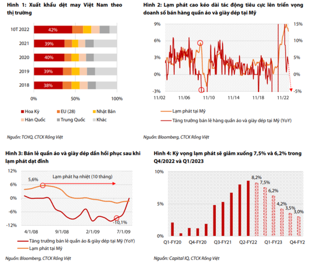 Thách thức của ngành Dệt may: Nhu cầu tiêu thụ giảm, tồn kho ứ đọng Thach thuc cua nganh Det may: Nhu cau tieu thu giam, ton kho u dong
