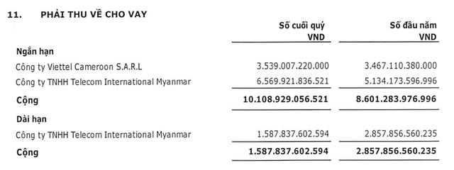 Viettel Global tăng trích lập dự phòng phải thu khó đòi gấp 9 lần lên 688 tỷ đồng - Hình 2 Viettel Global tang trich lap du phong phai thu kho doi gap 9 lan len 688 ty dong-Hinh-2