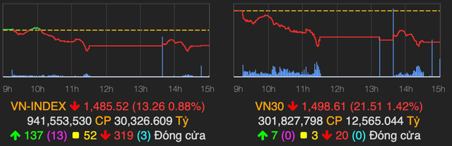 Nhóm ngân hàng chìm trong sắc đỏ, VN30-Index giảm sâu 22 điểm Nhom ngan hang chim trong sac do, VN30-Index giam sau 22 diem