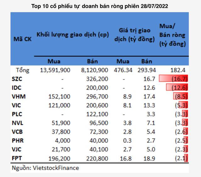 DXG được tự doanh mua ròng mạnh trong phiên 28/7 - Hình 2 DXG duoc tu doanh mua rong manh trong phien 28/7-Hinh-2