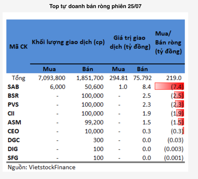 BSR bao lai khung, tu doanh nhanh tay ban rong trong phien 25/7-Hinh-2