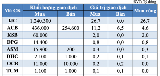 Tự doanh tiếp tục chốt lời PNJ, DPM trong phiên 2/6 - Hình 2 Tu doanh tiep tuc chot loi PNJ, DPM trong phien 2/6-Hinh-2