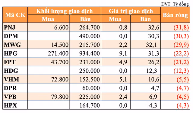 Tu doanh tiep tuc chot loi PNJ, DPM trong phien 2/6