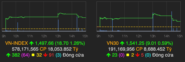 VN-Index hut hoi truoc moc 1.500 diem phien dau nam