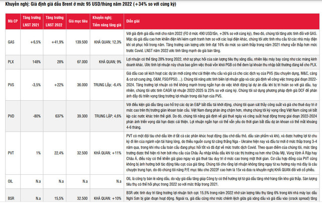 SSI Research: Do 'nhay' cua gia co phieu voi gia dau la rat cao-Hinh-2