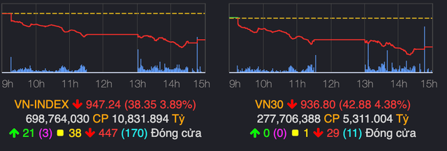 VN-Index thung moc 950, nha dau tu lan nua 'reo ten' chuyen gia La Giang Trung