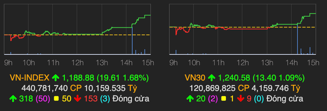 VN-Index tăng gần 20 điểm nhưng khối lượng giao dịch dè dặt VN-Index tang gan 20 diem nhung khoi luong giao dich de dat