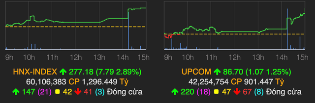 VN-Index tăng gần 20 điểm nhưng khối lượng giao dịch dè dặt - Hình 2 VN-Index tang gan 20 diem nhung khoi luong giao dich de dat-Hinh-2